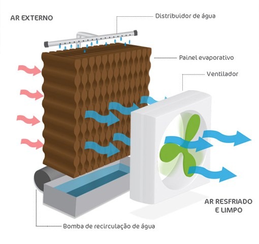 Climatizadores Evaporativos