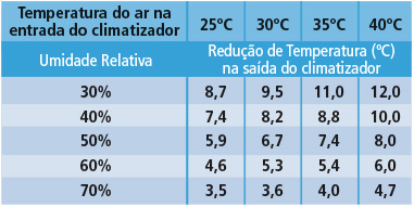 Climatizadores Evaporativos